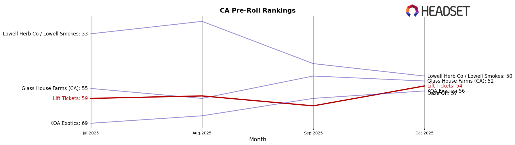Lift Tickets market ranking for CA Pre-Roll