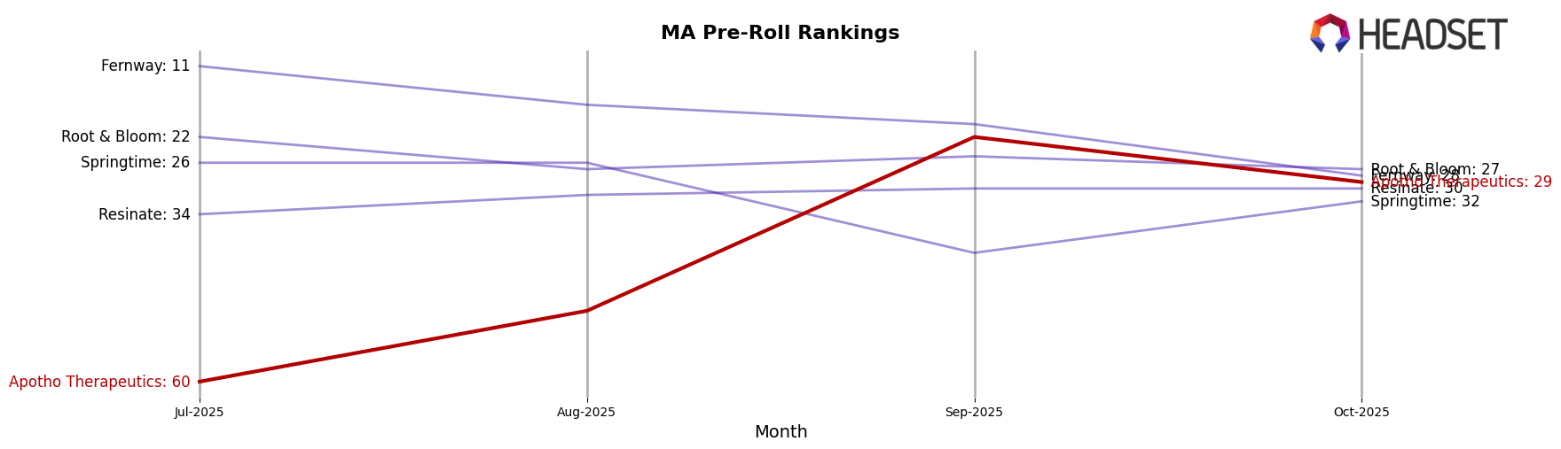 Apotho Therapeutics market ranking for MA Pre-Roll