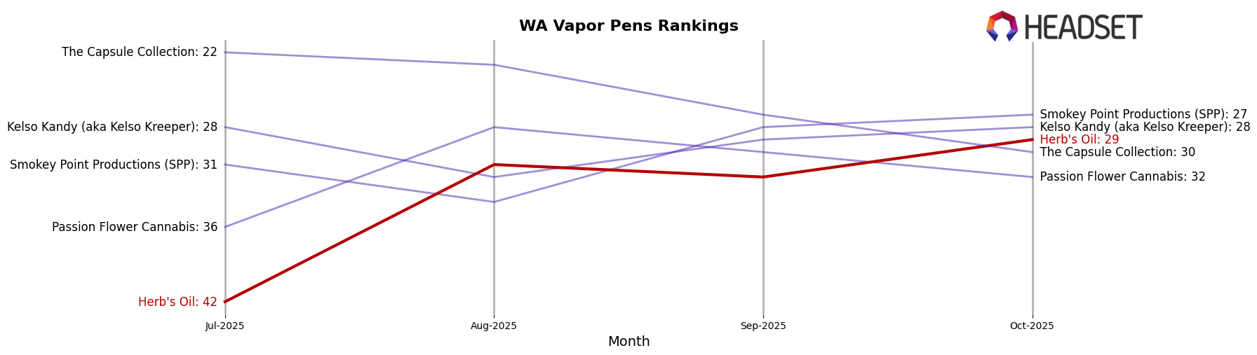 Herb's Oil market ranking for WA Vapor Pens