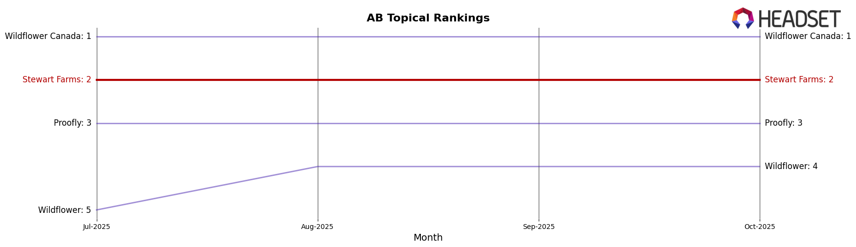 Stewart Farms market ranking for AB Topical