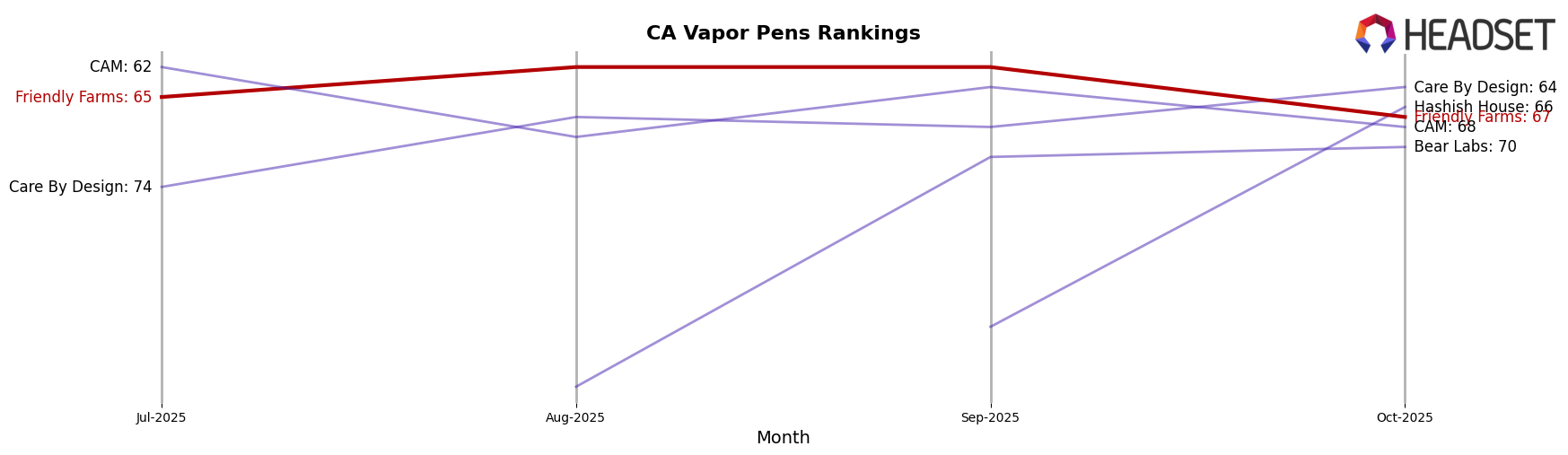 Friendly Farms market ranking for CA Vapor Pens