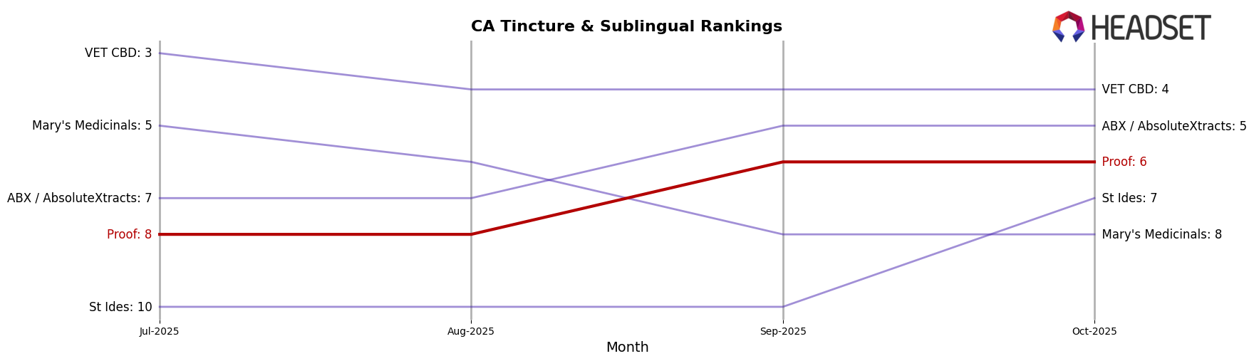 Proof market ranking for CA Tincture & Sublingual
