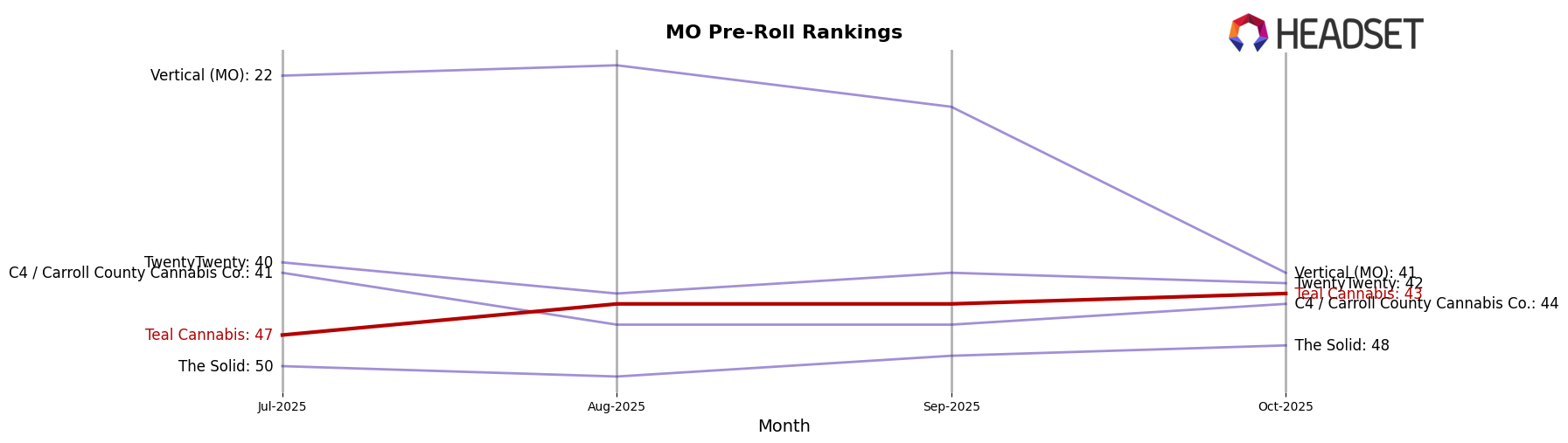 Teal Cannabis market ranking for MO Pre-Roll