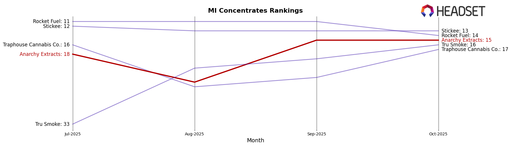 Anarchy Extracts market ranking for MI Concentrates