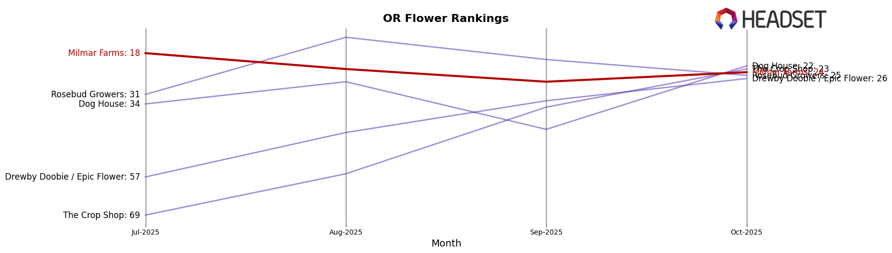 Milmar Farms market ranking for OR Flower