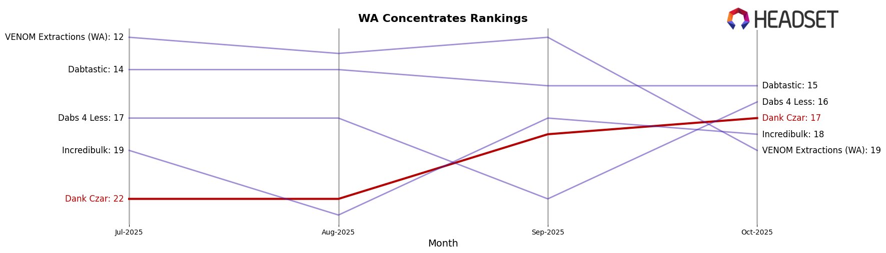 Dank Czar market ranking for WA Concentrates