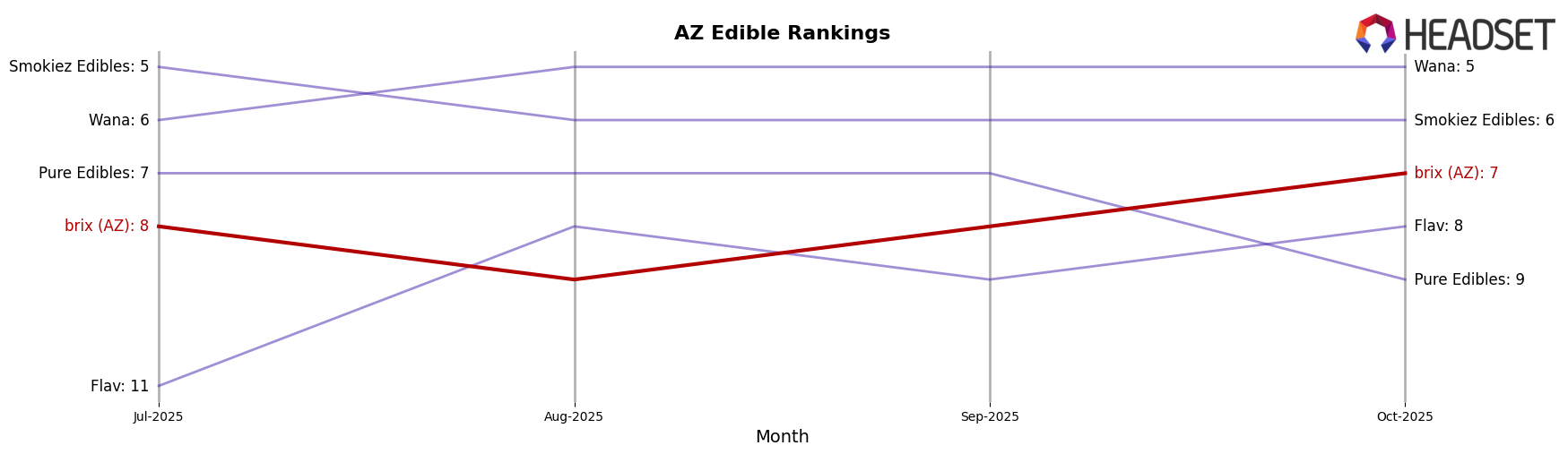 brix (AZ) market ranking for AZ Edible
