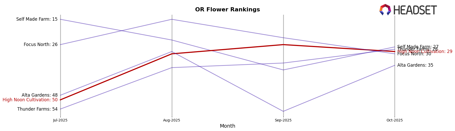 High Noon Cultivation market ranking for OR Flower
