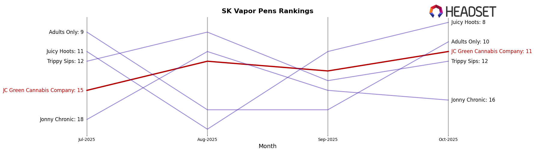 JC Green Cannabis Company market ranking for SK Vapor Pens