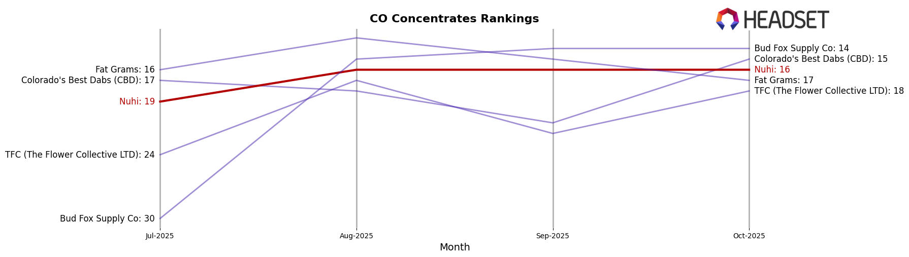 Nuhi market ranking for CO Concentrates