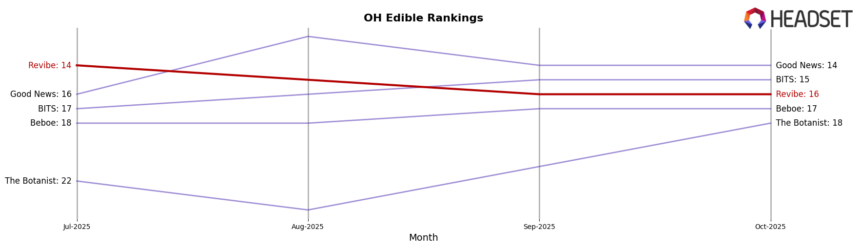 Revibe market ranking for OH Edible