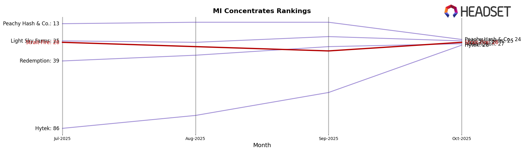 Strait-Fire market ranking for MI Concentrates