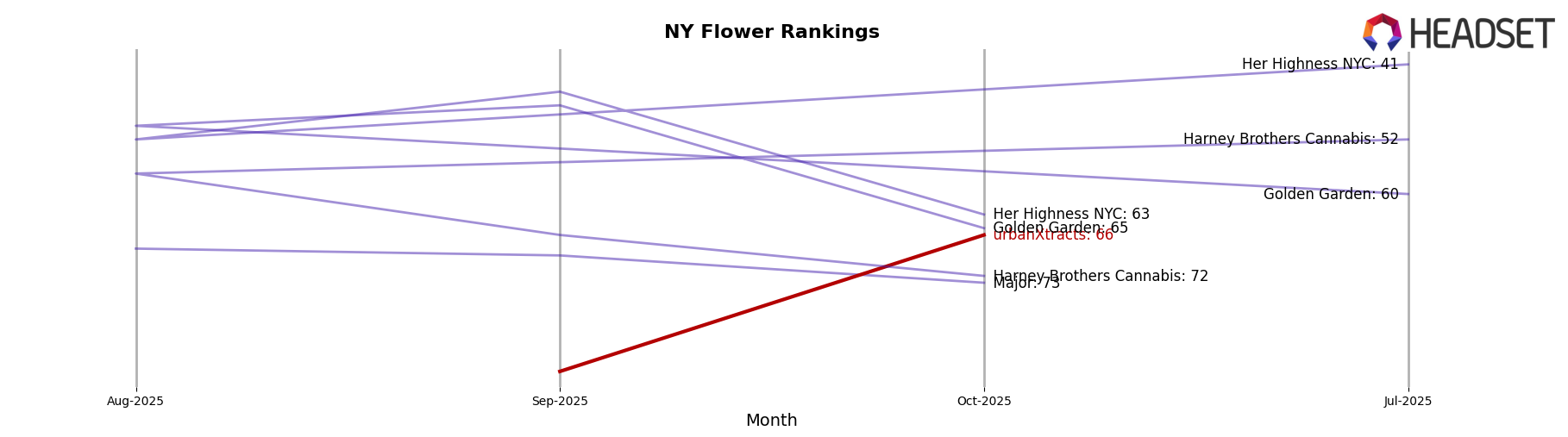 urbanXtracts market ranking for NY Flower