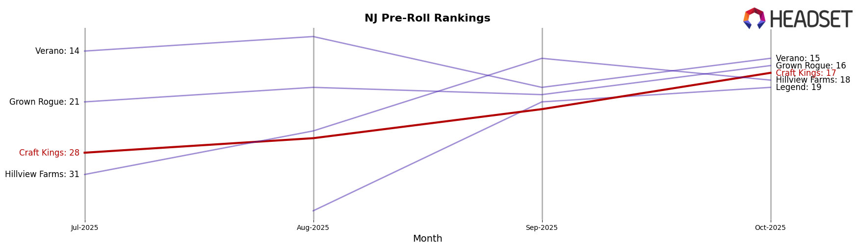 Craft Kings market ranking for NJ Pre-Roll