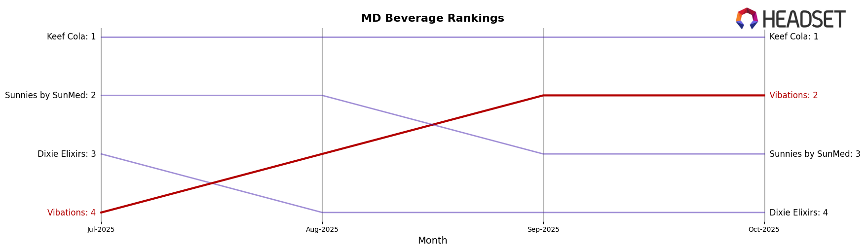 Vibations market ranking for MD Beverage