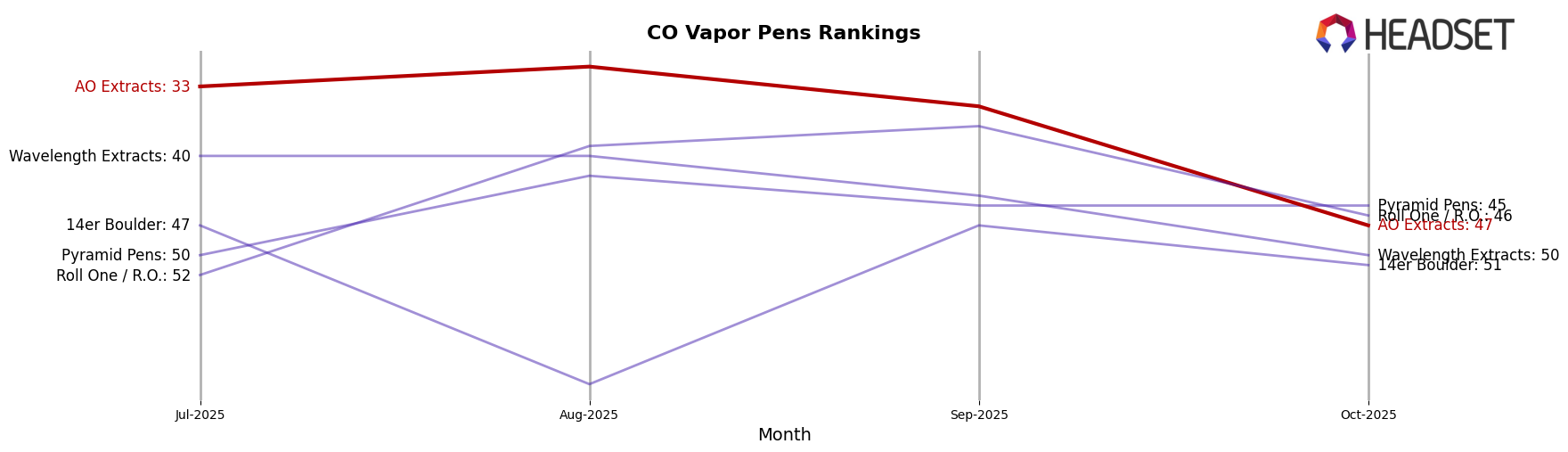 AO Extracts market ranking for CO Vapor Pens