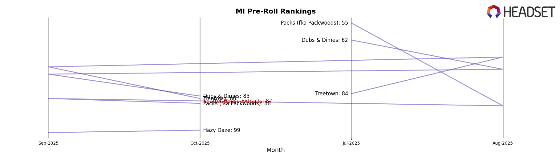 Shatter House Extracts market ranking for MI Pre-Roll