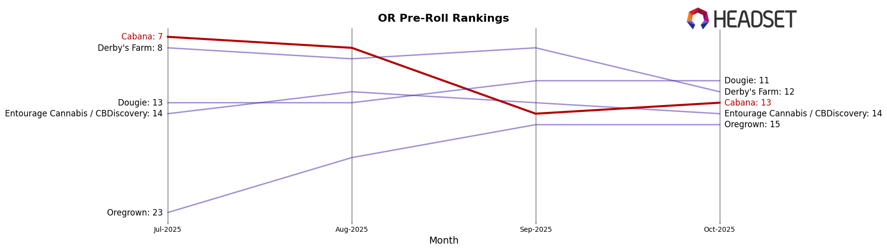 Cabana market ranking for OR Pre-Roll