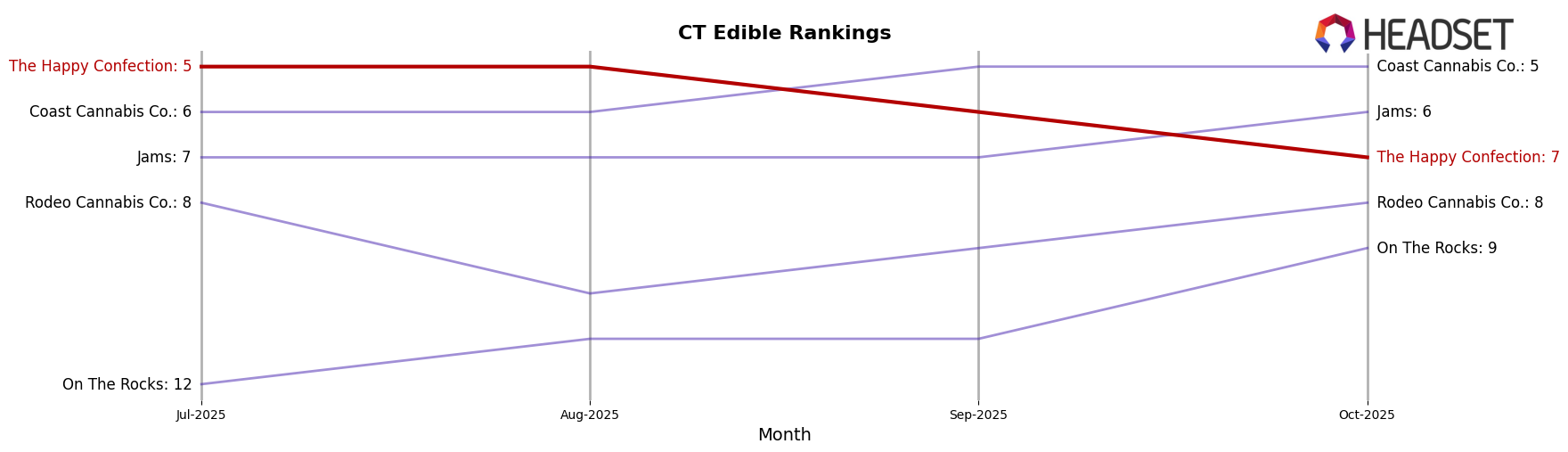 The Happy Confection market ranking for CT Edible