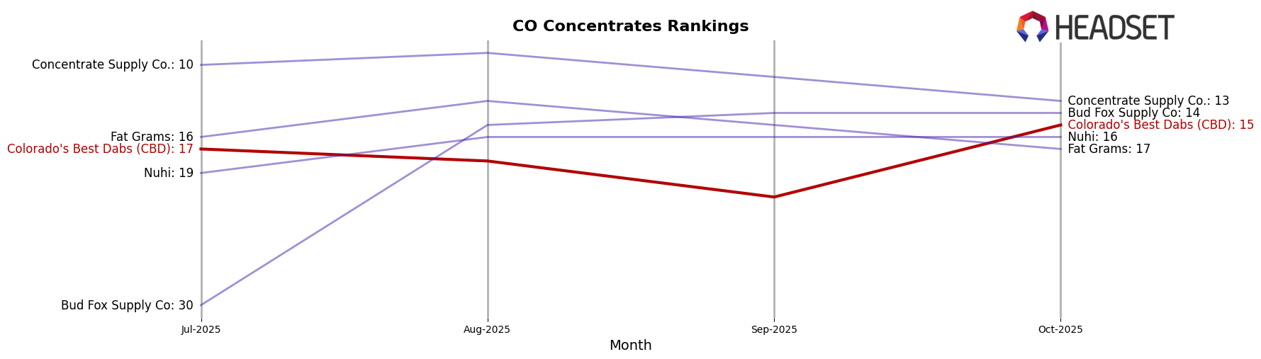 Colorado's Best Dabs (CBD) market ranking for CO Concentrates