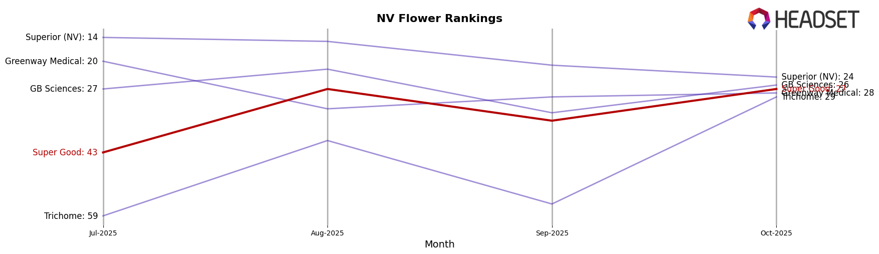 Super Good market ranking for NV Flower
