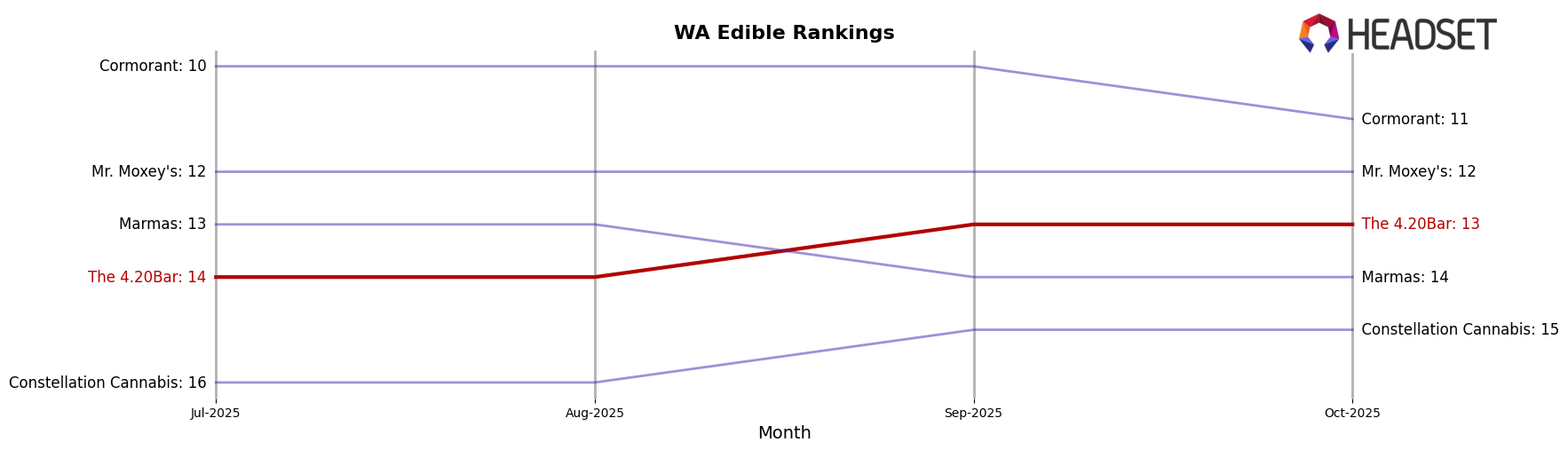 The 4.20Bar market ranking for WA Edible