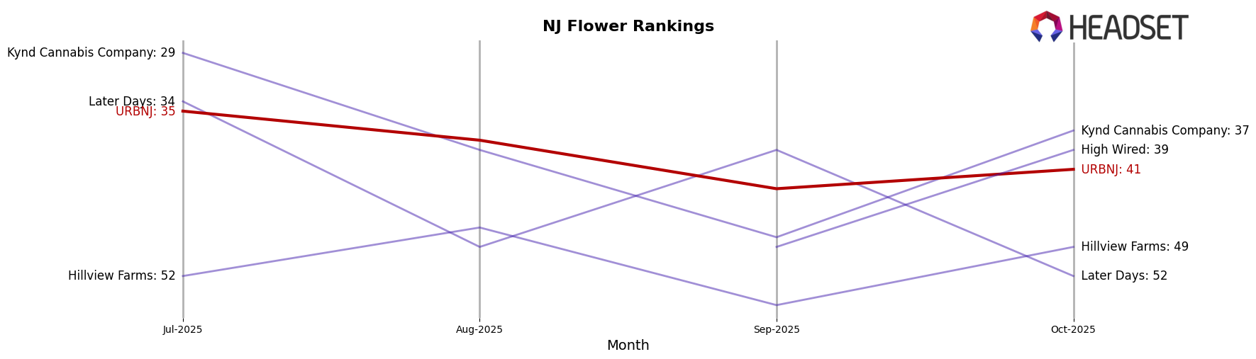 URBNJ market ranking for NJ Flower