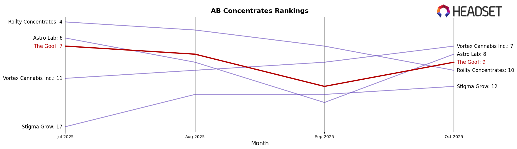 The Goo! market ranking for AB Concentrates