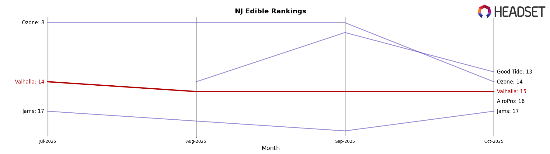 Valhalla market ranking for NJ Edible