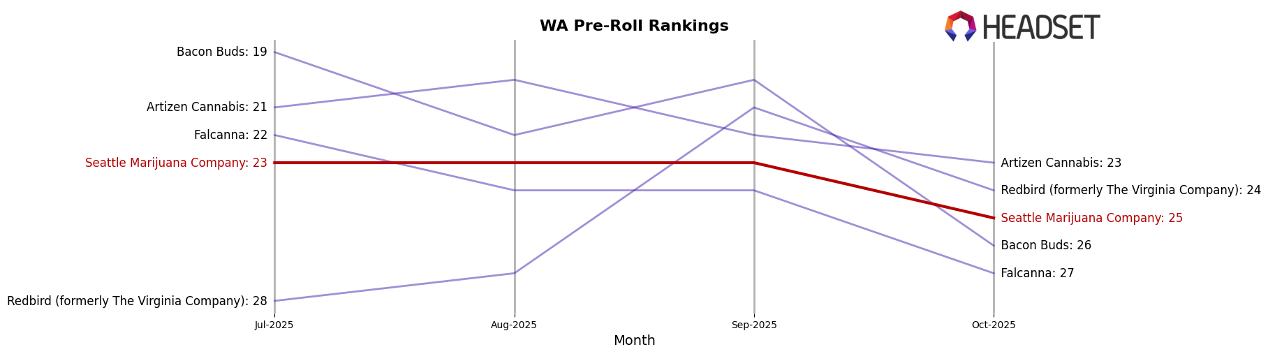 Seattle Marijuana Company market ranking for WA Pre-Roll