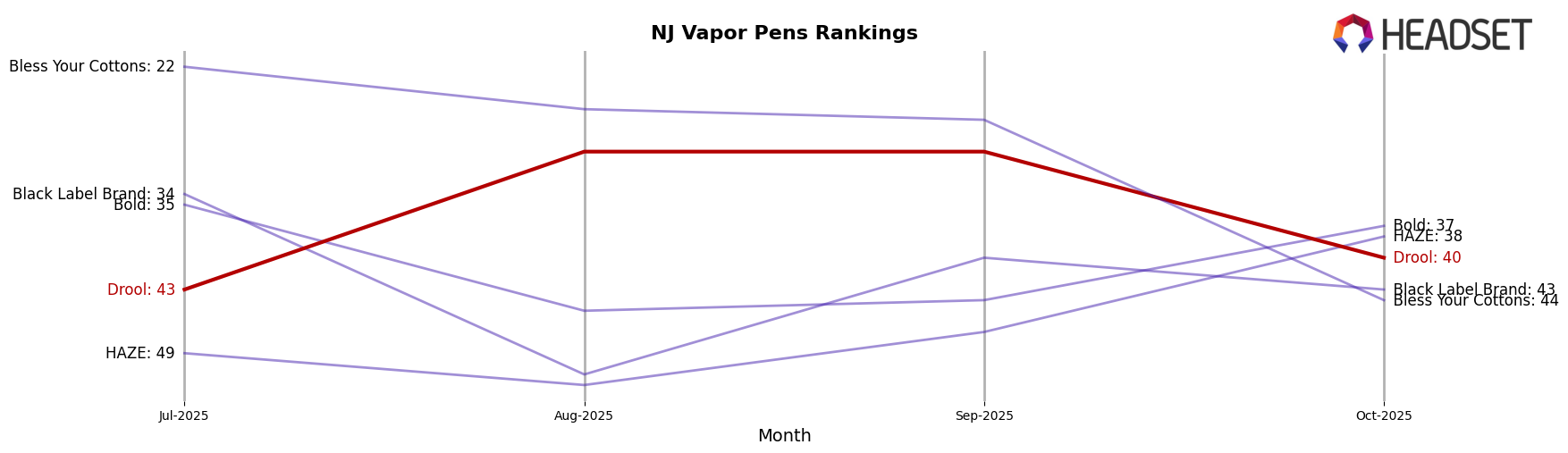Drool market ranking for NJ Vapor Pens
