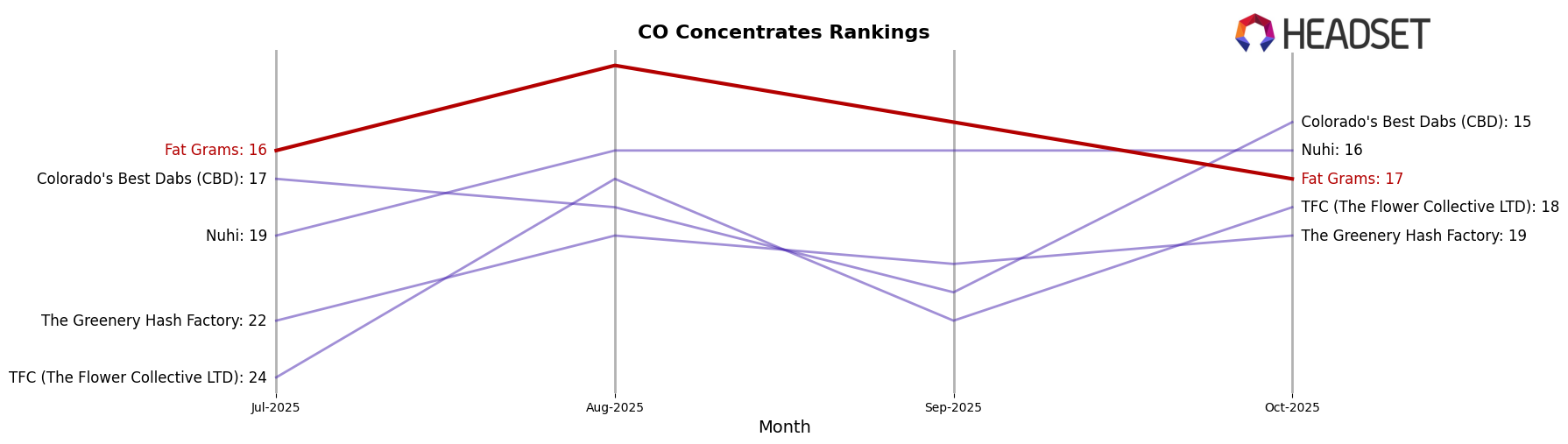 Fat Grams market ranking for CO Concentrates