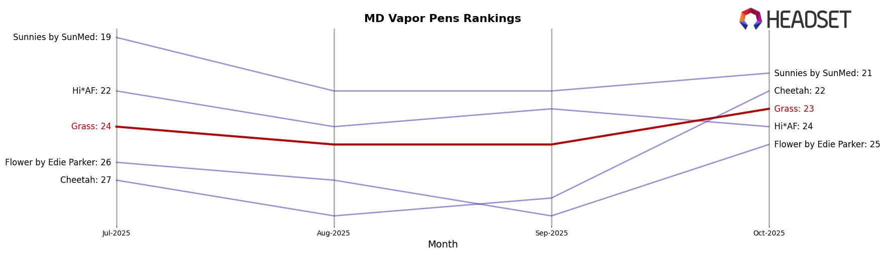Grass market ranking for MD Vapor Pens