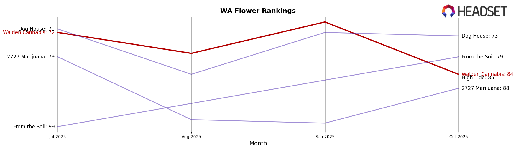 Walden Cannabis market ranking for WA Flower