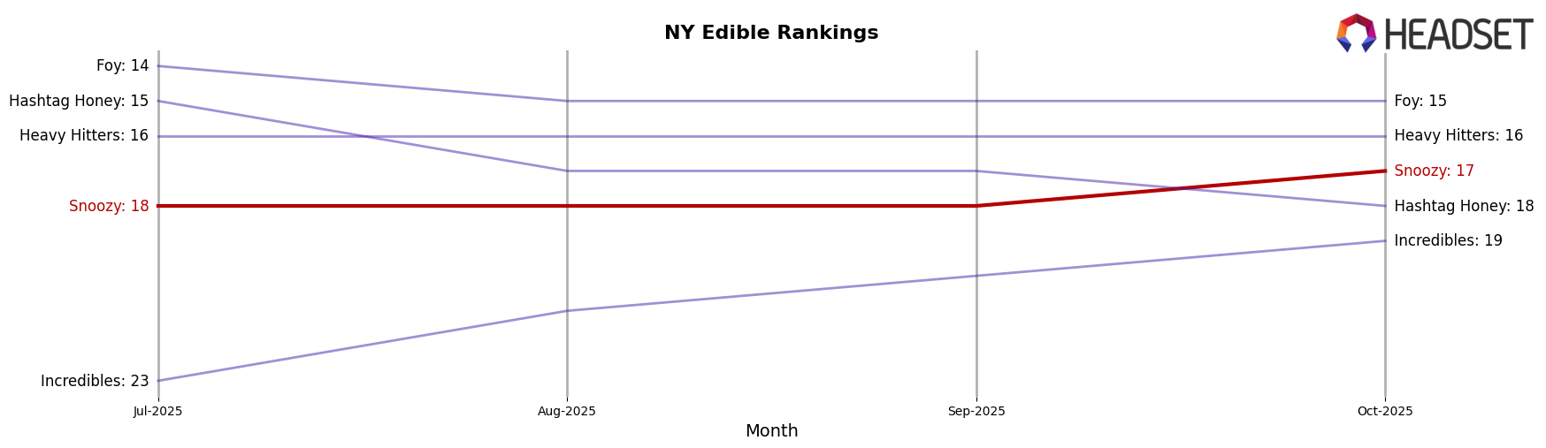 Snoozy market ranking for NY Edible