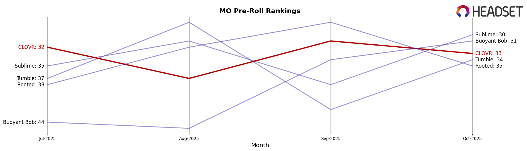 CLOVR market ranking for MO Pre-Roll