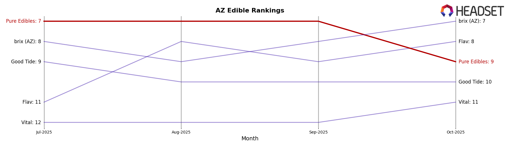 Pure Edibles market ranking for AZ Edible
