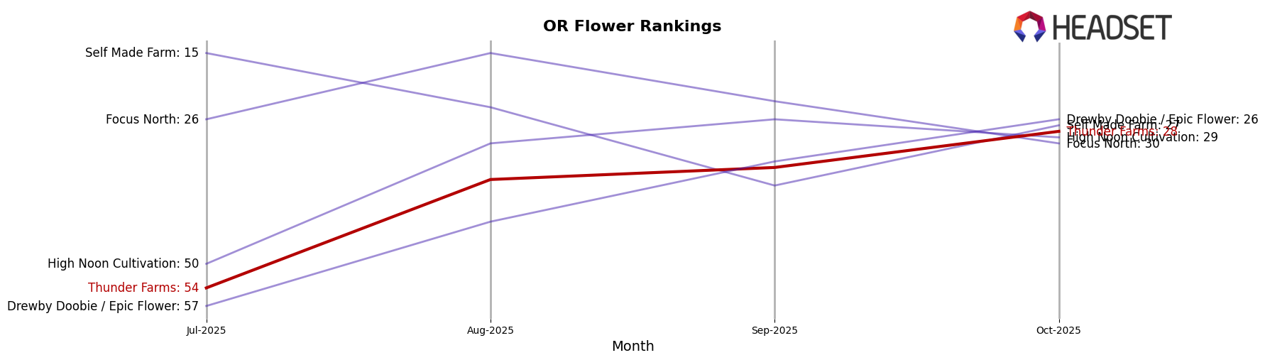 Thunder Farms market ranking for OR Flower