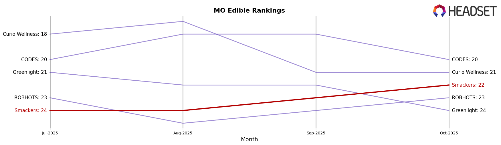 Smackers market ranking for MO Edible