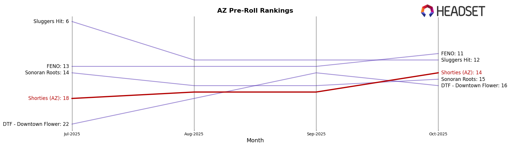 Shorties (AZ) market ranking for AZ Pre-Roll