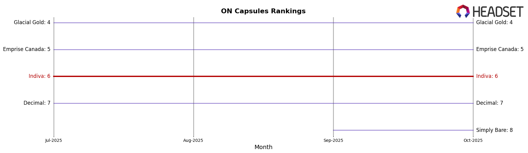 Indiva market ranking for ON Capsules