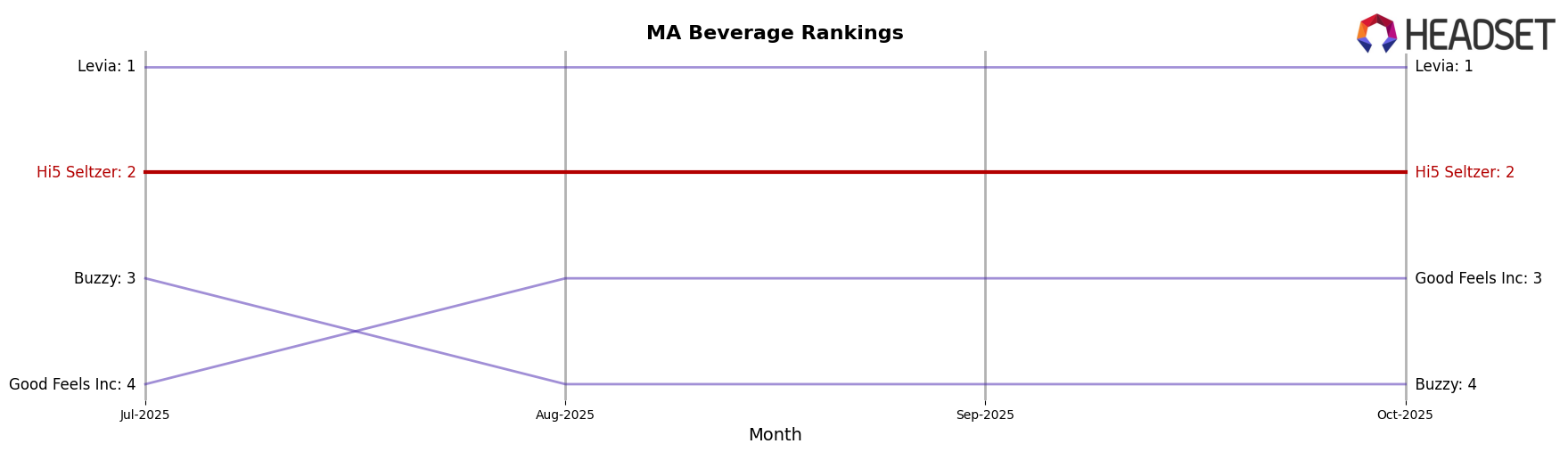 Hi5 Seltzer market ranking for MA Beverage
