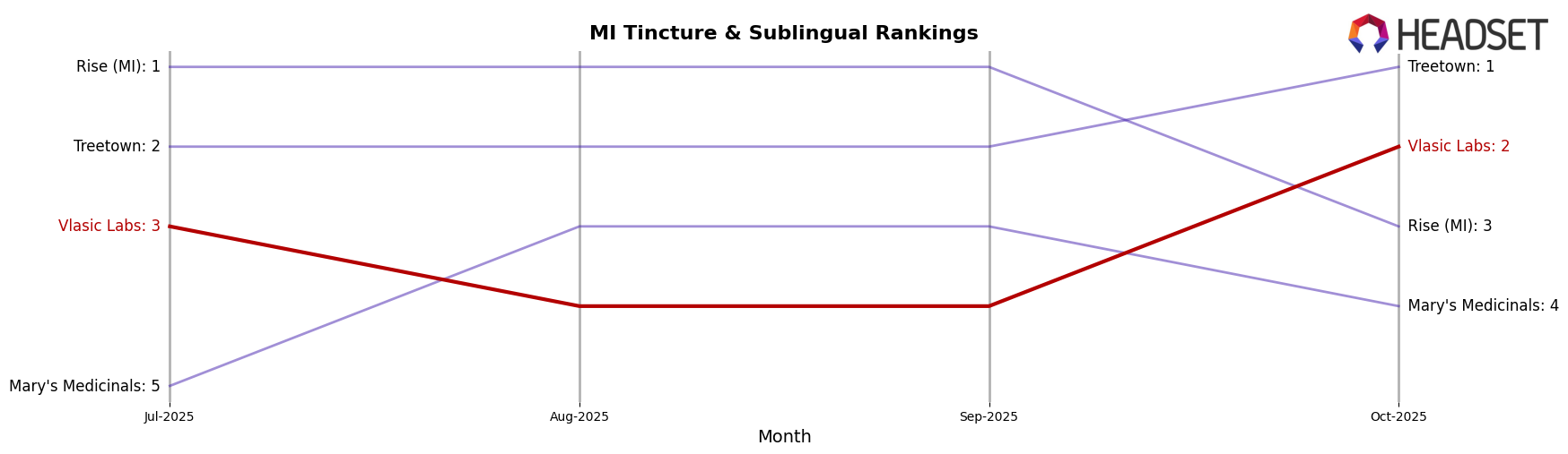 Vlasic Labs market ranking for MI Tincture & Sublingual