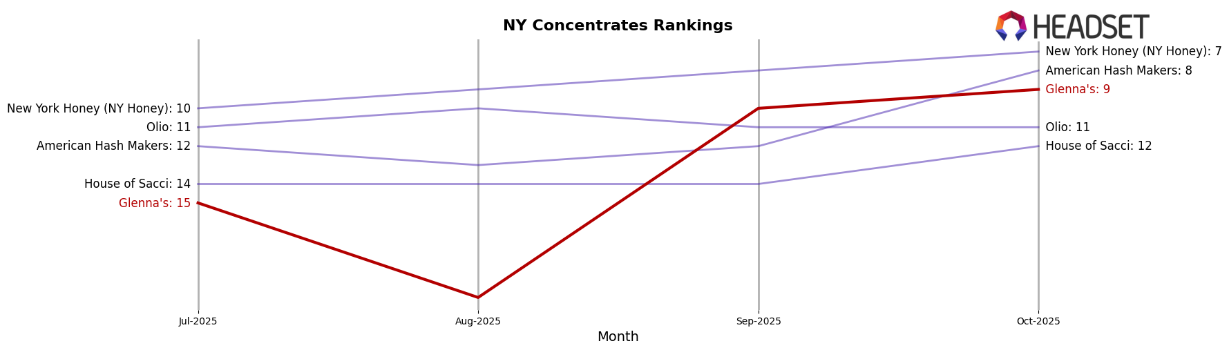 Glenna's market ranking for NY Concentrates