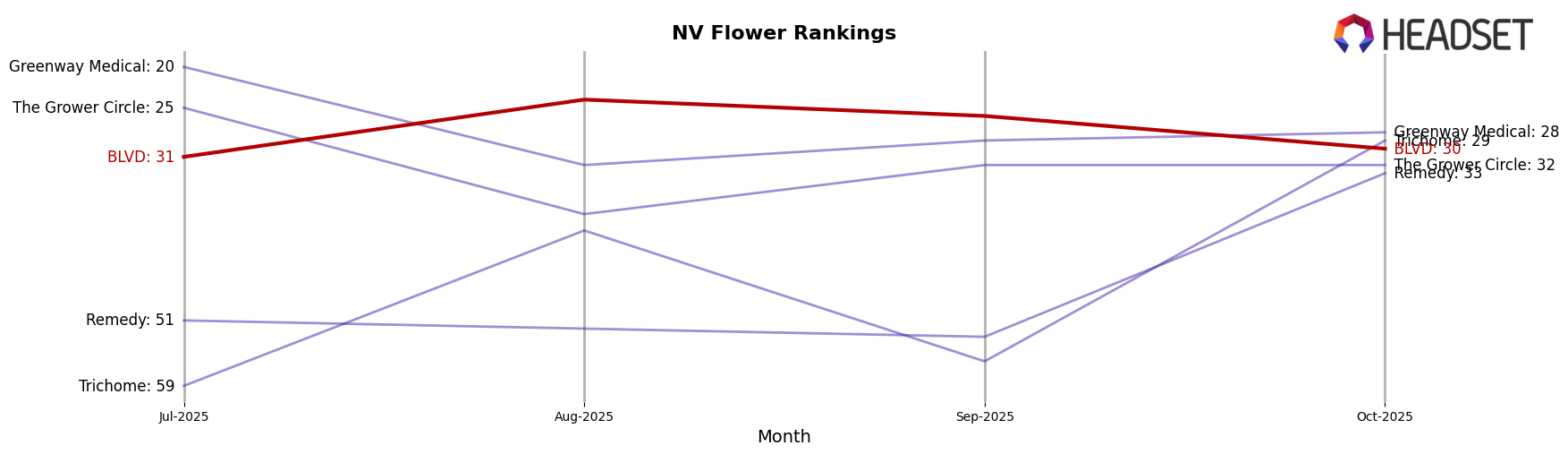 BLVD market ranking for NV Flower