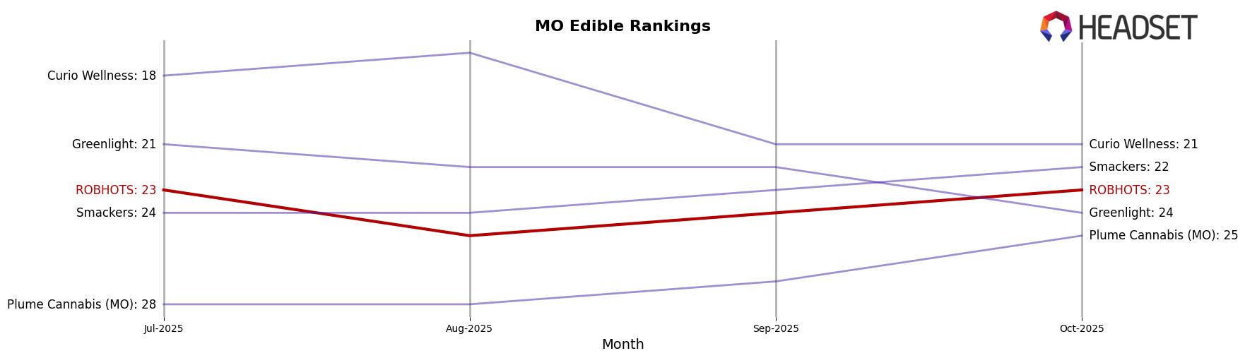 ROBHOTS market ranking for MO Edible