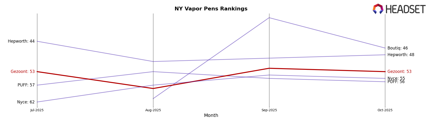 Gezoont market ranking for NY Vapor Pens