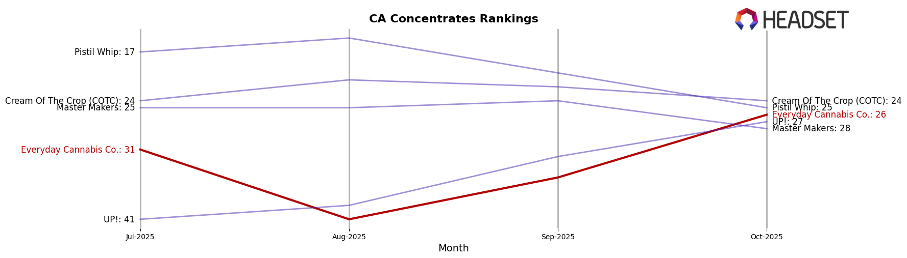 Everyday Cannabis Co. market ranking for CA Concentrates