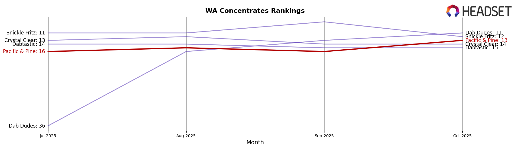 Pacific & Pine market ranking for WA Concentrates