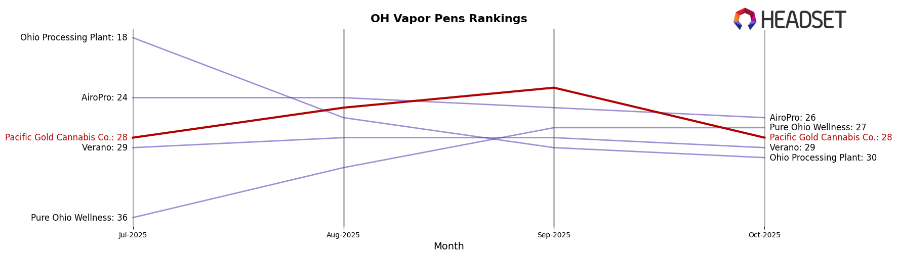 Pacific Gold Cannabis Co. market ranking for OH Vapor Pens